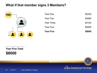 07/19/11 Dream Weekend - Chicago What if that member signs 3 Members? Year One $2240 Year Two $3680 Year Three $5120 Year Four $6560 Year Five $8000 Year Five Total $8000 