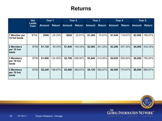 07/19/11 Dream Weekend - Chicago Returns     Hot Leads Cost Year 1 Year 2 Year 3 Year 4 Year 5 Amount Return Amount Return Amount Return Amount Return Amount Return 1 Member per 10 hot leads  $750  $560  -25.33% $920  22.67% $1,280  70.67% $1,640  118.67% $2,000  166.67% 2 Members per 10 hot leads  $750 $1,120  49.33% $1,840  145.33% $2,560  241.33% $3,280  337.33% $4,000  433.33% 3 Members per 10 hot leads  $750 $1,680  124.00% $2,760  268.00% $3,840  412.00% $4,920  556.00% $6,000  700.00% 4 Members per 10 hot leads  $750 $2,240  198.67% $3,680  390.67% $5,120  582.67% $6,560  774.67% $8,000  966.67% 