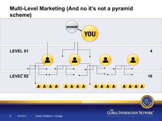 07/19/11 Dream Weekend - Chicago Multi-Level Marketing (And no it's not a pyramid scheme) LEVEL 01 LEVEL 02 4 16 