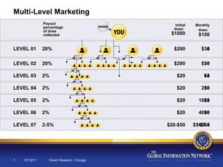 07/19/11 Dream Weekend - Chicago Multi-Level Marketing LEVEL 01 LEVEL 02 LEVEL 03 LEVEL 04 LEVEL 05 LEVEL 06 LEVEL 07 4 16 64 256 1024 4096 16384 20% 20% 2% 2% 2% 2% 2-5% $200 $200 $20 $20 $20 $20 $20-$50 Initial dues:   $1000 Monthly dues:   $150 Payout percentage of dues collected $30 $30 $3 $3 $3 $3 $3-$7.5 
