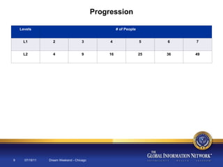 07/19/11 Dream Weekend - Chicago Progression Levels # of People L1 2 3 4 5 6 7 L2 4 9 16 25 36 49 
