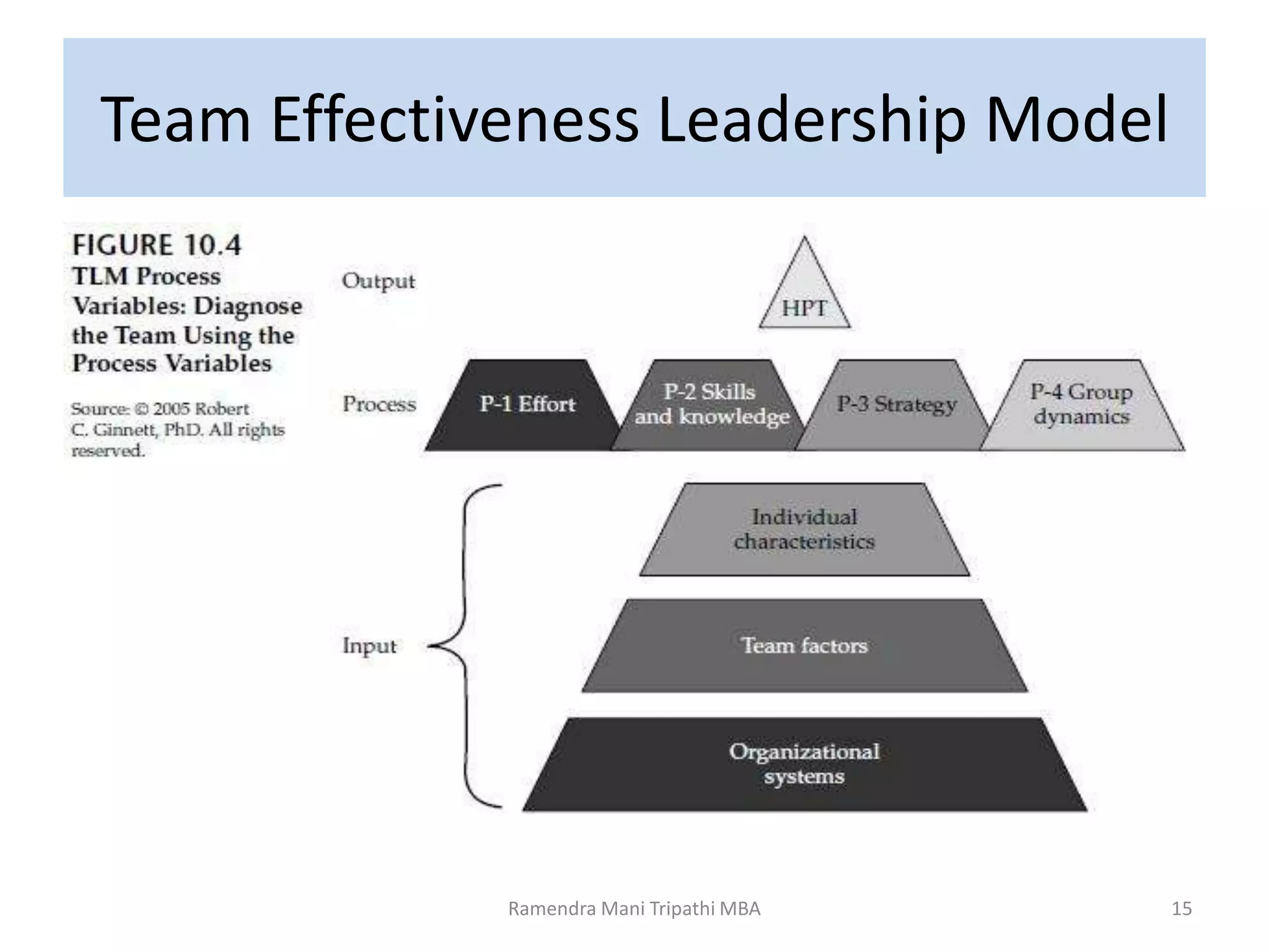 Team Effectiveness Leadership Model
Ramendra Mani Tripathi MBA 15
 