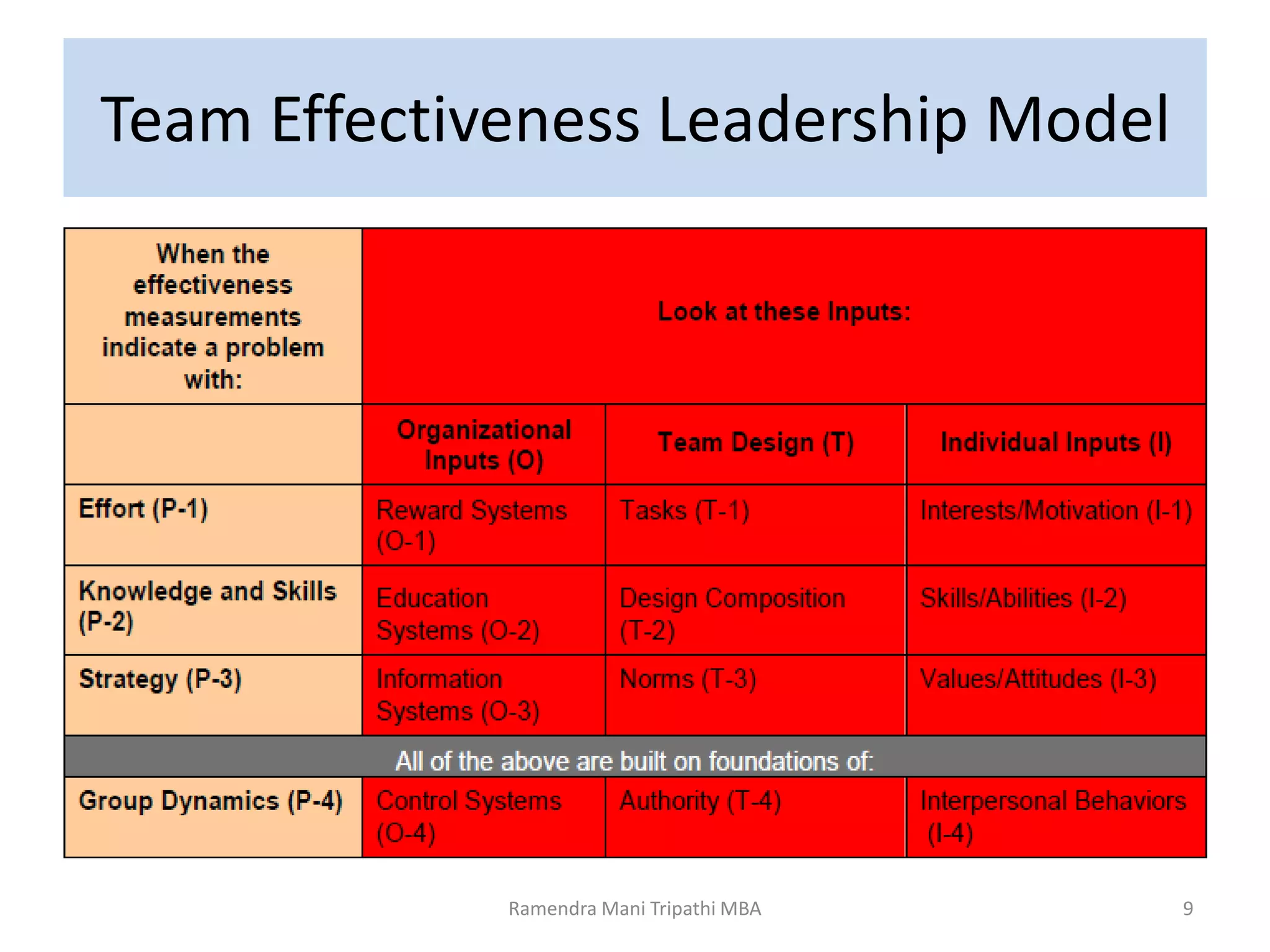 Team Effectiveness Leadership Model
9Ramendra Mani Tripathi MBA
 