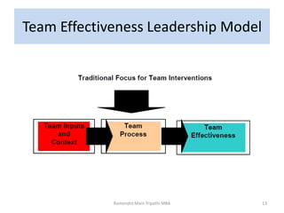 Team Effectiveness Leadership Model
Ramendra Mani Tripathi MBA 13
 