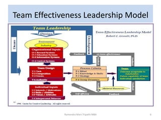 Team Effectiveness Leadership Model
6Ramendra Mani Tripathi MBA
 