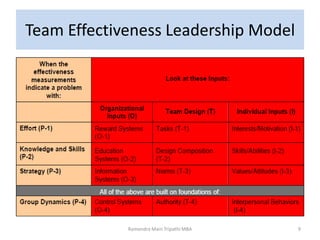 Team Effectiveness Leadership Model
9Ramendra Mani Tripathi MBA
 