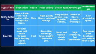 Ginning Machine Types Description Ginning in Textile Industries and Types of Machines | PDF