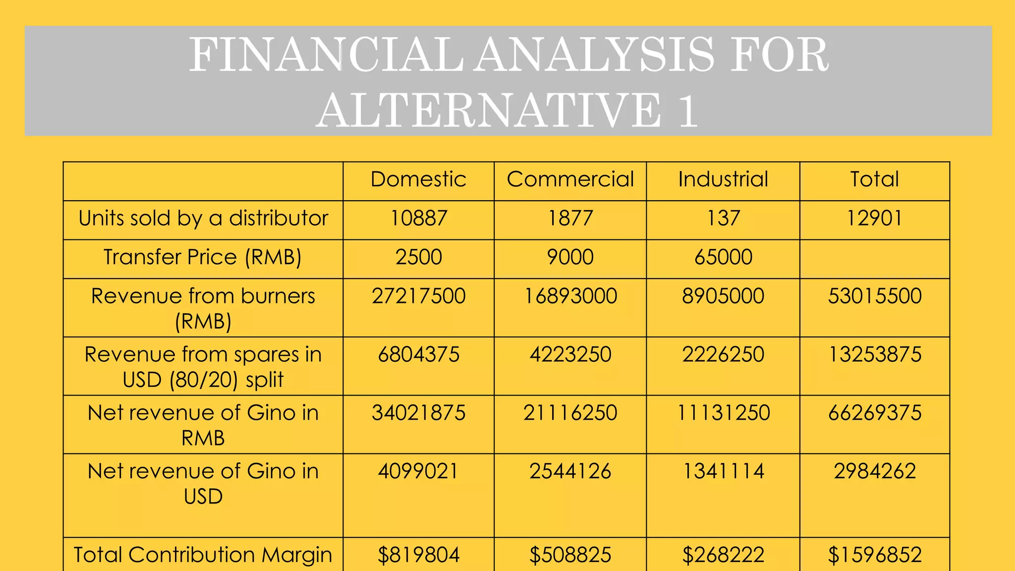 FINANCIAL ANALYSIS FOR
ALTERNATIVE 1
Domestic Commercial Industrial Total
Units sold by a distributor 10887 1877 137 12901
Transfer Price (RMB) 2500 9000 65000
Revenue from burners
(RMB)
27217500 16893000 8905000 53015500
Revenue from spares in
USD (80/20) split
6804375 4223250 2226250 13253875
Net revenue of Gino in
RMB
34021875 21116250 11131250 66269375
Net revenue of Gino in
USD
4099021 2544126 1341114 2984262
Total Contribution Margin $819804 $508825 $268222 $1596852
 