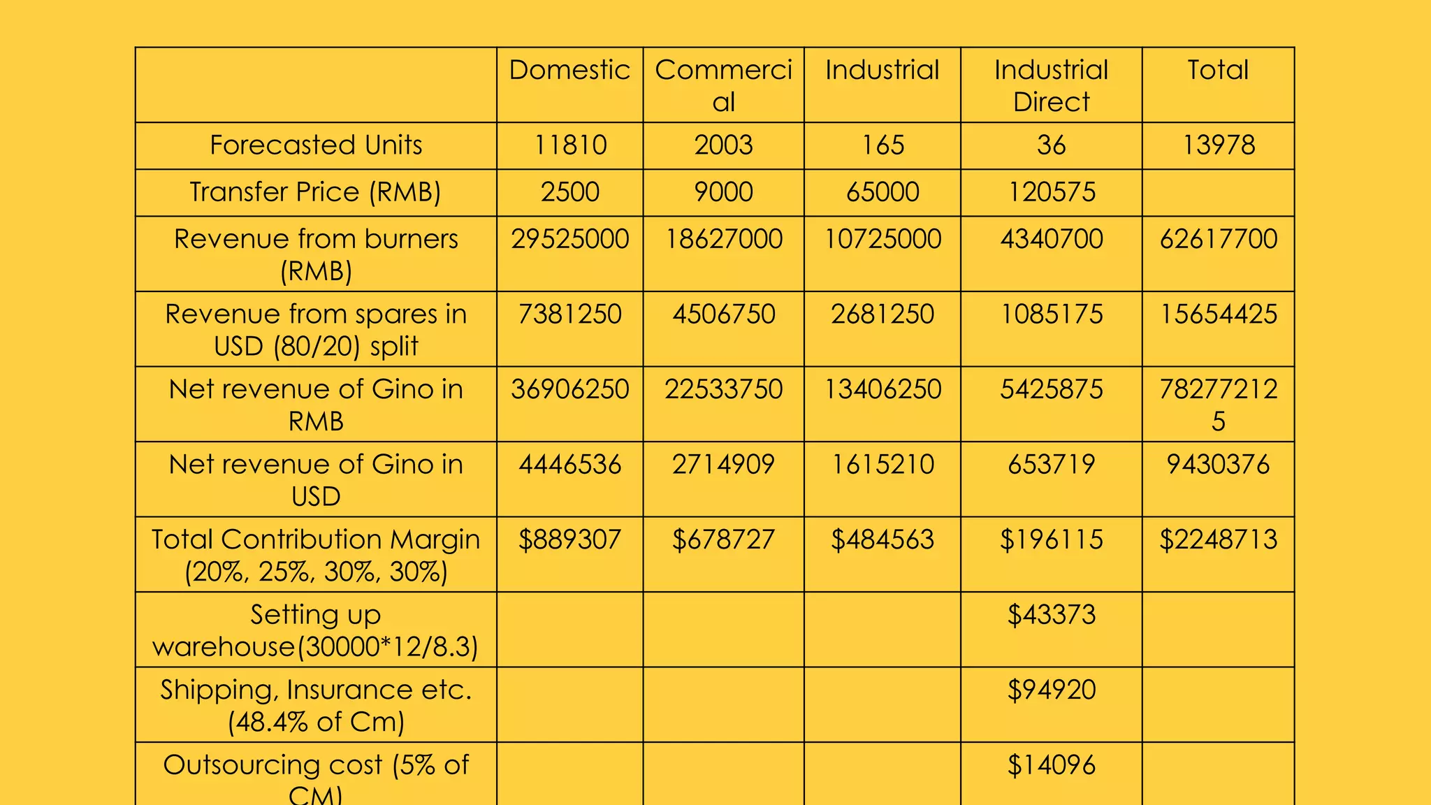 Domestic Commerci
al
Industrial Industrial
Direct
Total
Forecasted Units 11810 2003 165 36 13978
Transfer Price (RMB) 2500 9000 65000 120575
Revenue from burners
(RMB)
29525000 18627000 10725000 4340700 62617700
Revenue from spares in USD
(80/20) split
7381250 4506750 2681250 1085175 15654425
Net revenue of Gino in RMB 36906250 22533750 13406250 5425875 782772125
Net revenue of Gino in USD 4446536 2714909 1615210 653719 9430376
Total Contribution Margin
(20%, 25%, 30%, 30%)
$889307 $678727 $484563 $196115 $2248713
Setting up
warehouse(30000*12/8.3)
$43373
Shipping, Insurance etc.
(48.4% of Cm)
$94920
Outsourcing cost (5% of
CM)
$14096
Net contribution $889307 $678727 $484563 $43725 $2096323
 