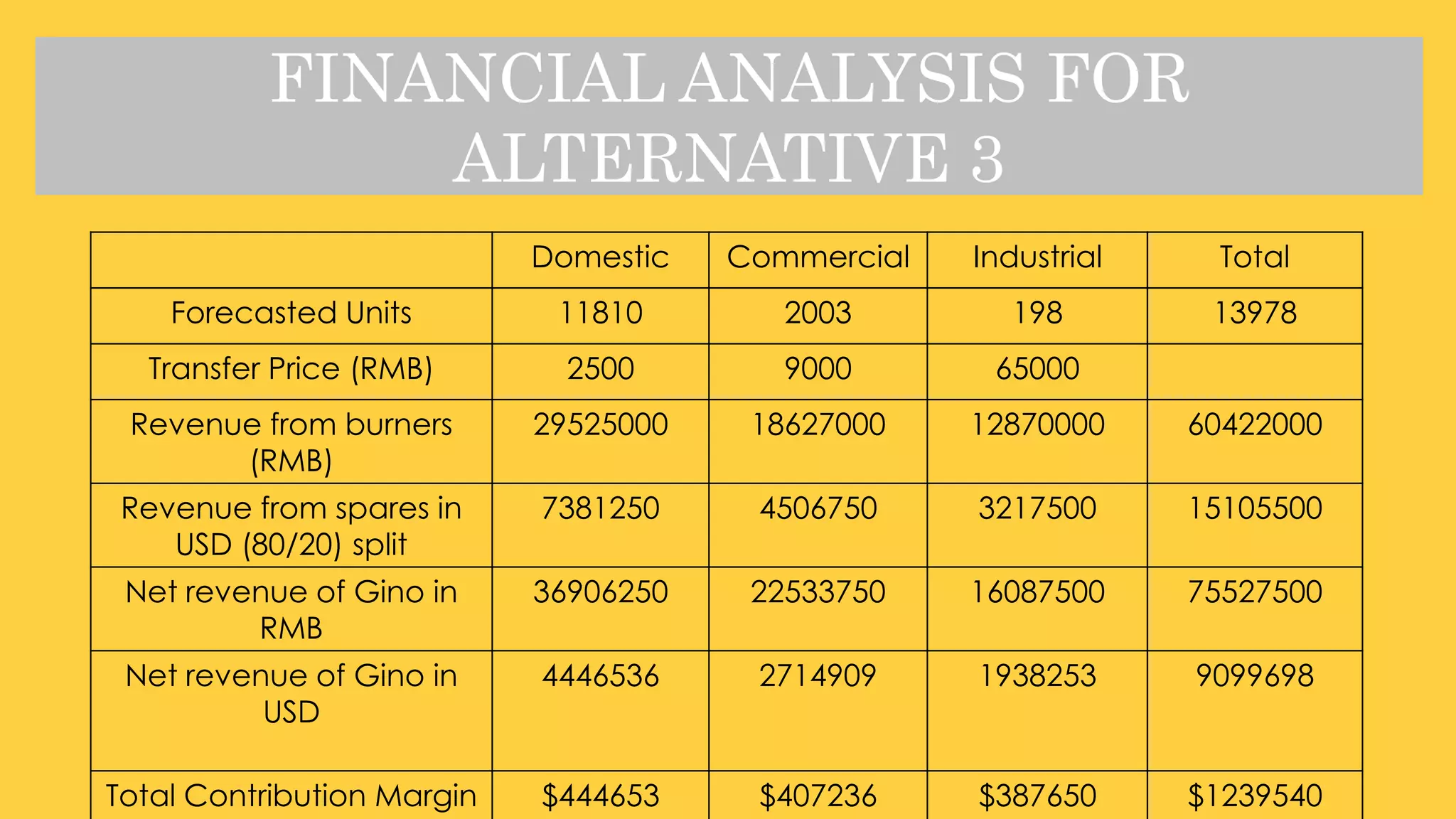 FINANCIAL ANALYSIS FOR
ALTERNATIVE 3
Domestic Commercial Industrial Total
Forecasted Units 11810 2003 198 13978
Transfer Price (RMB) 2500 9000 65000
Revenue from burners
(RMB)
29525000 18627000 12870000 60422000
Revenue from spares in
USD (80/20) split
7381250 4506750 3217500 15105500
Net revenue of Gino in
RMB
36906250 22533750 16087500 75527500
Net revenue of Gino in
USD
4446536 2714909 1938253 9099698
Total Contribution Margin $444653 $407236 $387650 $1239540
 