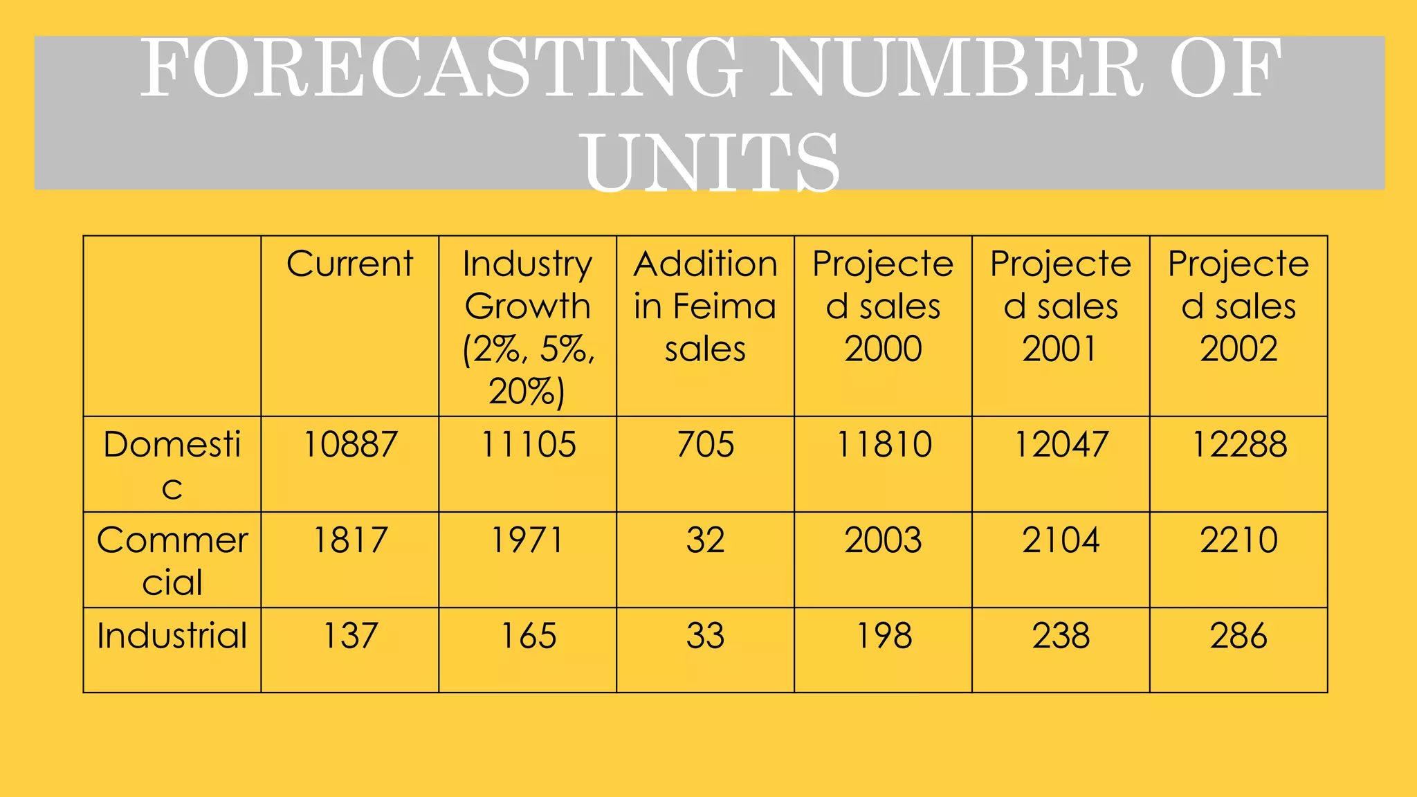 FORECASTING NUMBER OF UNITS
Current Industry
Growth
(2%, 5%,
20%)
Addition
in Feima
sales
Projecte
d sales
2000
Projecte
d sales
2001
Projecte
d sales
2002
Domesti
c
10887 11105 705 11810 12047 12288
Commer
cial
1817 1971 32 2003 2104 2210
Industrial 137 165 33 198 238 286
 