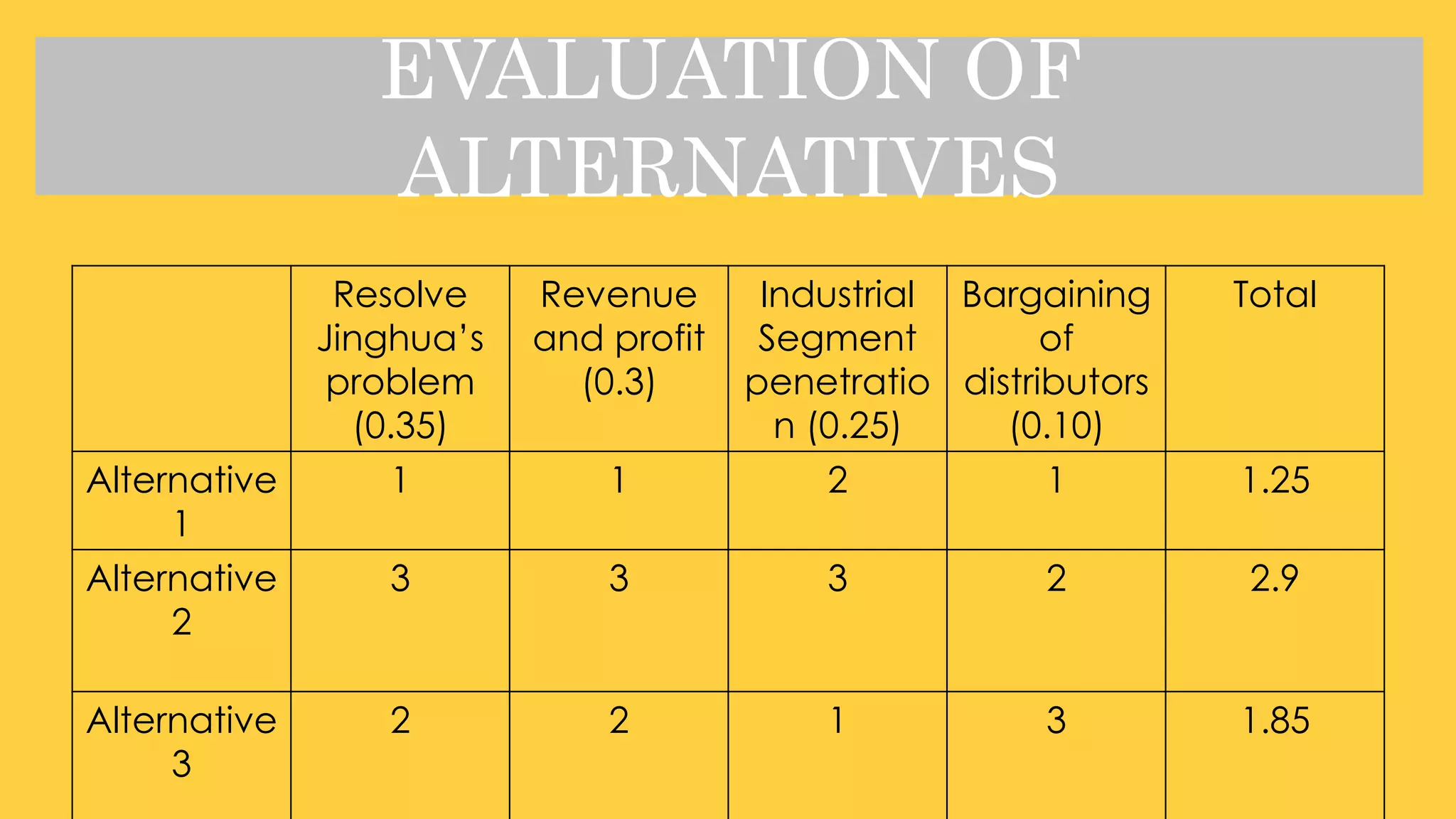 EVALUATION OF ALTERNATIVES
Resolve
Jinghua’s
problem
(0.35)
Revenue
and profit
(0.3)
Industrial
Segment
penetratio
n (0.25)
Bargaining
of
distributors
(0.10)
Total
Alternative
1
1 1 2 1 1.25
Alternative
2
3 3 3 2 2.9
Alternative
3
2 2 1 3 1.85
 
