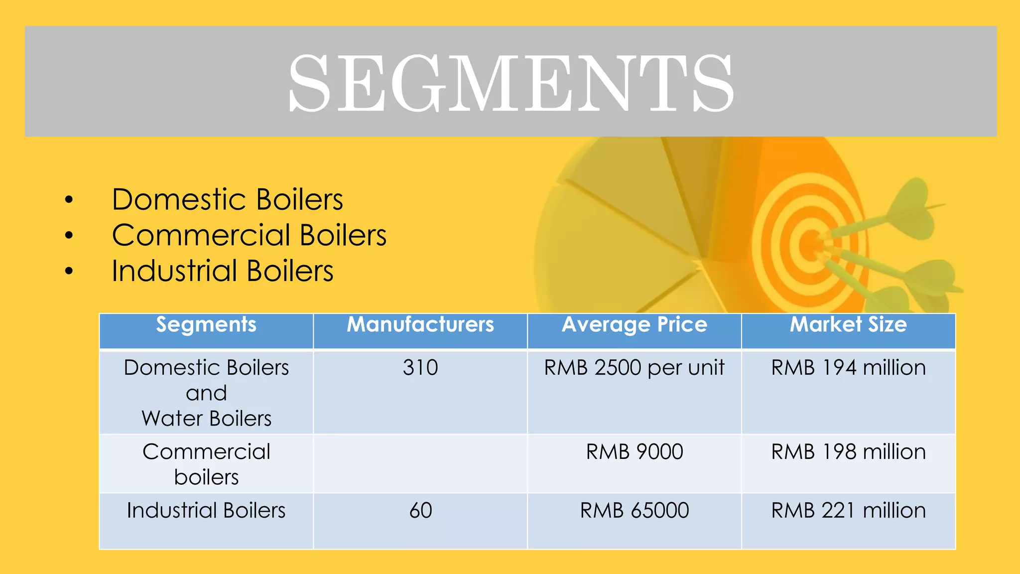 SEGMENTS
• Domestic Boilers
• Commercial Boilers
• Industrial Boilers
Segments Manufacturers Average Price Market Size
Domestic Boilers
and
Water Boilers
310 RMB 2500 per unit RMB 194 million
Commercial
boilers
RMB 9000 RMB 198 million
Industrial Boilers 60 RMB 65000 RMB 221 million
 