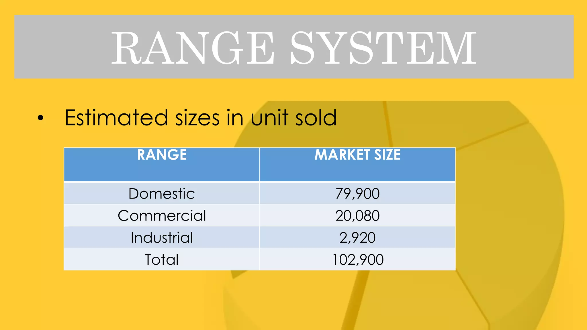 RANGE SYSTEM
• Estimated sizes in unit sold
RANGE MARKET SIZE
Domestic 79,900
Commercial 20,080
Industrial 2,920
Total 102,900
 