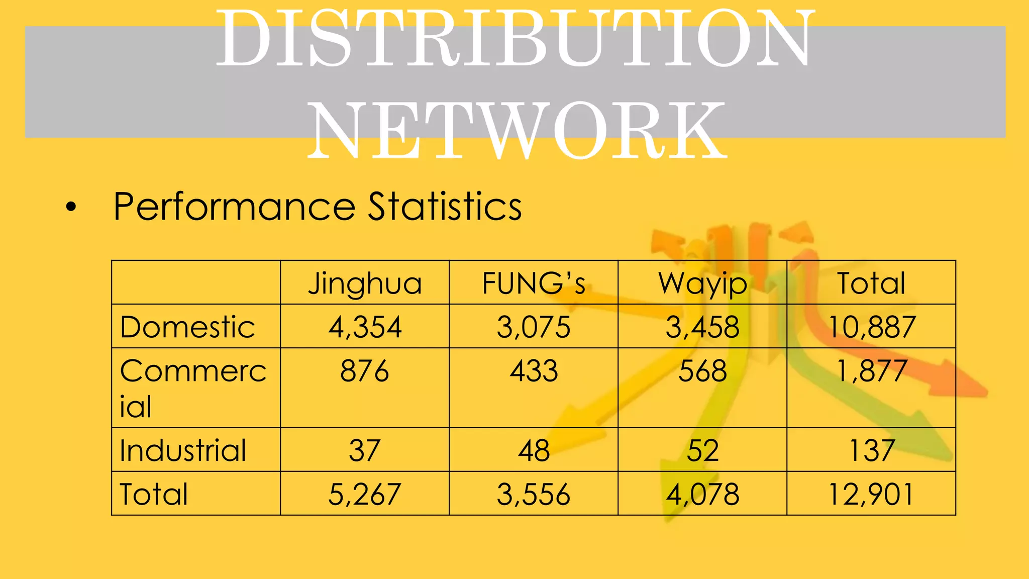 DISTRIBUTION NETWORK
• Performance Statistics
Jinghua FUNG’s Wayip Total
Domestic 4,354 3,075 3,458 10,887
Commerc
ial
876 433 568 1,877
Industrial 37 48 52 137
Total 5,267 3,556 4,078 12,901
 