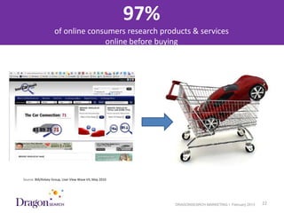 97%
                     of online consumers research products & services
                                   online before buying




 Source: BIA/Kelsey Group, User View Wave VII, May 2010




3/25/2013                                                       DRAGONSEARCH MARKETING I February 2013   22
 
