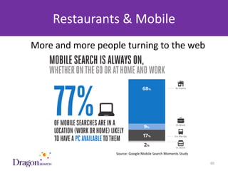 Restaurants & Mobile
      More and more people turning to the web




                         Source: Google Mobile Search Moments Study

3/25/2013                              DRAGONSEARCH MARKETING I February 2013   60
 