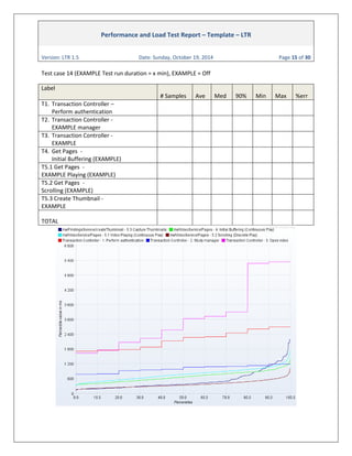 Ginsbourg.com - Performance and Load Test Report Template LTR 1.5 | PDF