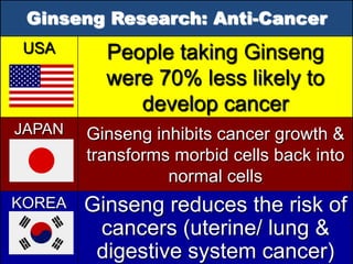 Ginseng Research: Anti-Cancer
 USA      People taking Ginseng
          were 70% less likely to
             develop cancer
JAPAN   Ginseng inhibits cancer growth &
        transforms morbid cells back into
                  normal cells
KOREA   Ginseng reduces the risk of
         cancers (uterine/ lung &
         digestive system cancer)
 