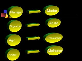 •
Mudar
Organizar
Atuar
Planejar
Agir
Transformar
Avaliar
Melhorar
 