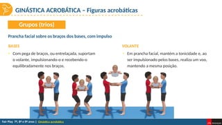 Ginástica acrobática
GINÁSTICA ACROBÁTICA – Figuras acrobáticas
BASES
Prancha facial sobre os braços dos bases, com impulso
Grupos (trios)
VOLANTE
• Com pega de braços, ou entrelaçada, suportam
o volante, impulsionando-o e recebendo-o
equilibradamente nos braços.
• Em prancha facial, mantém a tonicidade e, ao
ser impulsionado pelos bases, realiza um voo,
mantendo a mesma posição.
 