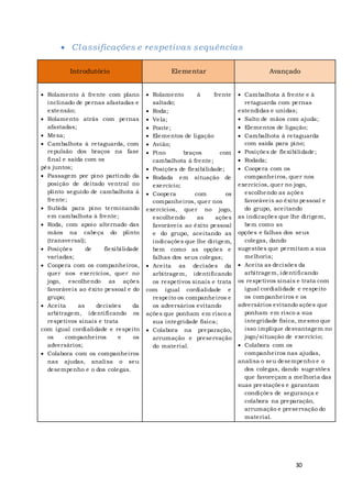 30
 Classificações e respetivas sequências
Introdutório Elementar Avançado
 Rolamento à frente com plano
inclinado de pernas afastadas e
extensão;
 Rolamento atrás com pernas
afastadas;
 Mesa;
 Cambalhota à retaguarda, com
repulsão dos braços na fase
final e saída com os
pés juntos;
 Passagem por pino partindo da
posição de deitado ventral no
plinto seguido de cambalhota à
frente;
 Subida para pino terminando
em cambalhota à frente;
 Roda, com apoio alternado das
mãos na cabeça do plinto
(transversal);
 Posições de flexibilidade
variadas;
 Coopera com os companheiros,
quer nos exercícios, quer no
jogo, escolhendo as ações
favoráveis ao êxito pessoal e do
grupo;
 Aceita as decisões da
arbitragem, identificando os
respetivos sinais e trata
com igual cordialidade e respeito
os companheiros e os
adversários;
 Colabora com os companheiros
nas ajudas, analisa o seu
desempenho e o dos colegas.
 Rolamento à frente
saltado;
 Roda;
 Vela;
 Ponte;
 Elementos de ligação
 Avião;
 Pino braços com
cambalhota à frente;
 Posições de flexibilidade;
 Rodada em situação de
exercício;
 Coopera com os
companheiros, quer nos
exercícios, quer no jogo,
escolhendo as ações
favoráveis ao êxito pessoal
e do grupo, aceitando as
indicações que lhe dirigem,
bem como as opções e
falhas dos seus colegas;
 Aceita as decisões da
arbitragem, identificando
os respetivos sinais e trata
com igual cordialidade e
respeito os companheiros e
os adversários evitando
ações que ponham em risco a
sua integridade física;
 Colabora na preparação,
arrumação e preservação
do material.
 Cambalhota à frente e à
retaguarda com pernas
estendidas e unidas;
 Salto de mãos com ajuda;
 Elementos de ligação;
 Cambalhota à retaguarda
com saída para pino;
 Posições de flexibilidade;
 Rodada;
 Coopera com os
companheiros, quer nos
exercícios, quer no jogo,
escolhendo as ações
favoráveis ao êxito pessoal e
do grupo, aceitando
as indicações que lhe dirigem,
bem como as
opções e falhas dos seus
colegas, dando
sugestões que permitam a sua
melhoria;
 Aceita as decisões da
arbitragem, identificando
os respetivos sinais e trata com
igual cordialidade e respeito
os companheiros e os
adversários evitando ações que
ponham em risco a sua
integridade física, mesmo que
isso implique desvantagem no
jogo/situação de exercício;
 Colabora com os
companheiros nas ajudas,
analisa o seu desempenho e o
dos colegas, dando sugestões
que favoreçam a melhoria das
suas prestações e garantam
condições de segurança e
colabora na preparação,
arrumação e preservação do
material.
 