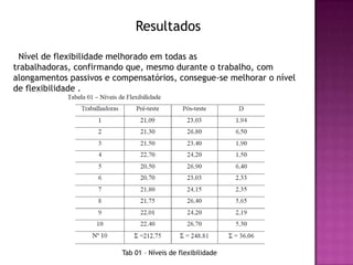 Resultados

  Nível de flexibilidade melhorado em todas as
trabalhadoras, confirmando que, mesmo durante o trabalho, com
alongamentos passivos e compensatórios, consegue-se melhorar o nível
de flexibilidade .




                          Tab 01 – Níveis de flexibilidade
 