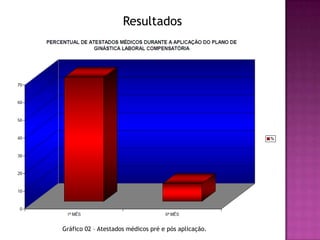 Resultados




Gráfico 02 – Atestados médicos pré e pós aplicação.
 