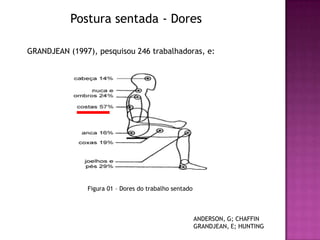 Postura sentada - Dores

GRANDJEAN (1997), pesquisou 246 trabalhadoras, e:




               Figura 01 – Dores do trabalho sentado



                                                       ANDERSON, G; CHAFFIN
                                                       GRANDJEAN, E; HUNTING
 