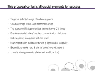 This proposal contains all crucial elements for success


• Targets a selected range of audience groups
• Good coverage within local catchment areas
• The average OTS (opportunities to see) is over 2½ times
• Employs a varied mix of media / communication platforms
• Includes direct interaction with the brand
• High impact short burst activity with a sprinkling of longevity
• Expenditure works hard & aim to ‘sweat’ every £1 spent
• ....and a strong promotional element (call to action)




                                                                    27
 