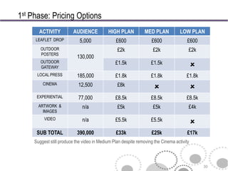 1st Phase: Pricing Options
       ACTIVITY          AUDIENCE           HIGH PLAN           MED PLAN           LOW PLAN
     LEAFLET DROP            5,000              £600               £600                £600
        OUTDOOR                                  £2k                £2k                £2k
        POSTERS
                           130,000
        OUTDOOR                                 £1.5k              £1.5k
        GATEWAY                                                                            
      LOCAL PRESS          185,000              £1.8k              £1.8k              £1.8k
         CINEMA             12,500               £8k
                                                                                          
      EXPERIENTIAL          77,000              £8.5k              £8.5k              £8.5k
       ARTWORK &              n/a                £5k                £5k                £4k
         IMAGES
          VIDEO               n/a               £5.5k              £5.5k
                                                                                           
      SUB TOTAL            390,000              £33k               £25k                £17k
     Suggest still produce the video in Medium Plan despite removing the Cinema activity



                                                                                               30
 