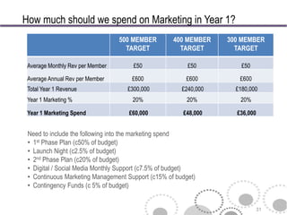 How much should we spend on Marketing in Year 1?
                                  500 MEMBER       400 MEMBER    300 MEMBER
                                    TARGET           TARGET        TARGET

 Average Monthly Rev per Member       £50               £50          £50

 Average Annual Rev per Member       £600              £600         £600
 Total Year 1 Revenue               £300,000          £240,000     £180,000
 Year 1 Marketing %                  20%                20%         20%

 Year 1 Marketing Spend             £60,000           £48,000      £36,000


 Need to include the following into the marketing spend
 • 1st Phase Plan (c50% of budget)
 • Launch Night (c2.5% of budget)
 • 2nd Phase Plan (c20% of budget)
 • Digital / Social Media Monthly Support (c7.5% of budget)
 • Continuous Marketing Management Support (c15% of budget)
 • Contingency Funds (c 5% of budget)


                                                                             31
 