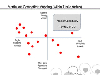 Martial Art Competitor Mapping (within 7 mile radius)
                       Lifestyle
                       Friendly
                       Modern
                                   Area of Opportunity

                                     Territory of GC




      Single                                              Multi
    discipline                                         disciplines
    (named)                                             (mixed)




                     Hard Core
                     Aggressive
                     Traditional

                                                                     6
 