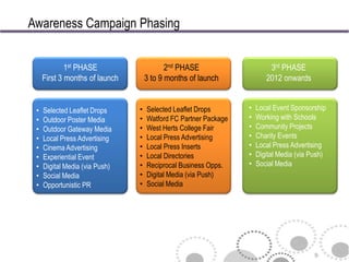 Awareness Campaign Phasing


             1st PHASE                     2nd PHASE                     3rd PHASE
     First 3 months of launch       3 to 9 months of launch             2012 onwards


 •   Selected Leaflet Drops     •   Selected Leaflet Drops       •   Local Event Sponsorship
 •   Outdoor Poster Media       •   Watford FC Partner Package   •   Working with Schools
 •   Outdoor Gateway Media      •   West Herts College Fair      •   Community Projects
 •   Local Press Advertising    •   Local Press Advertising      •   Charity Events
 •   Cinema Advertising         •   Local Press Inserts          •   Local Press Advertising
 •   Experiential Event         •   Local Directories            •   Digital Media (via Push)
 •   Digital Media (via Push)   •   Reciprocal Business Opps.    •   Social Media
 •   Social Media               •   Digital Media (via Push)
 •   Opportunistic PR           •   Social Media




                                                                                         9
 