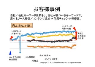 お客様事例	
自社／他社キーワード比較をし、自社が勝つべきキーワードで、	
  
粛々とソース修正／コンテンツ追加	
  →	
  効果チェック	
  →	
  微修正。	
  
売上は約2.5倍に	

1-­‐3位ワード：	
  
対象の6割	
  

1-­‐3位ワード：	
  
対象の4割	
  

Htleやテキスト	
  
修正開始	

大幅な	
  
平均順位	
  
の改善	

Htle微修正	
h1修正	

テキスト追加	
コンテンツ拡充	
Copyright	
  ©	
  2013	
  Ginzamarkets,	
  Inc.	
  All	
  rights	
  reserved.	

 