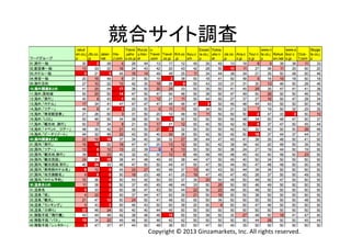 競合サイト調査	
  

Copyright	
  ©	
  2013	
  Ginzamarkets,	
  Inc.	
  All	
  rights	
  reserved.	

 