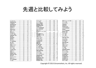 先週と比較してみよう	
  
リーガロイヤル	
伊香保温泉 観光	
下呂温泉 宿	
格安航空券 海外	
鬼怒川温泉 宿	
強羅温泉 宿	
九州 ツアー	
熊野古道 旅行	
札幌 レンタカー	
東京 ツアー	
別府温泉 宿	
レンタカー 金額	
伊香保温泉 日帰り	
海外旅行	
格安航空券	
国内旅行	
品川 ホテル	
バリ 格安航空券	
香川 旅行	
札幌 ホテル	
長島スパーランド	
名古屋 ホテル	
タヒチ ホテル	
ロンドン 格安	
下呂温泉 日帰り	
京都 ツアー	
京都 ホテル	
強羅温泉 日帰り	
修善寺温泉 日帰り	
東京 旅行	
グランドハイアット	
新宿 ホテル	
タヒチ 格安航空券	
バリ 旅行	

9	
9	
9	
9	
9	
9	
9	
9	
9	
9	
9	
10	
10	
10	
10	
10	
10	
11	
11	
11	
11	
11	
12	
12	
12	
12	
12	
12	
12	
12	
13	
13	
14	
14	

9
9
9
10
9
2
9
9
13
10
9
9
10
11
10
8
10
10
11
11
12
11
12
10
11
13
11
11
17
11
13
14
15
15

0
0
0
1
0
-7
0
0
4
1
0
-1
0
1
0
-2
0
-1
0
0
1
0
0
-2
-1
1
-1
-1
5
-1
0
1
1
1

ハワイ ツアー	
ハワイ 旅行	
フィジー 航空券	
伊東温泉 日帰り	
湯河原温泉 観光	
北海道 ツアー	
ハワイ 格安航空券	
ホテル予約 当日	
伊豆 ツアー	
海外旅行 ヨーロッパおす
すめ	
激安 航空チケット	
札幌国際スキー場	
大阪 ホテル	
イタリア ホテル	
トヨタレンタカー	
ハウステンボス	
下呂温泉 観光	
京都 旅行	
美瑛 旅行	
jal 羽田 札幌	
ツアー 海外	
ana 羽田 札幌	
ニューヨーク 格安	
ロンドン ホテル	
鬼怒川温泉 観光	
バリ ホテル	
メキシコ 格安	
ニューヨーク ホテル	
伊東温泉 観光	
海外旅行 ツアー	
湯河原温泉 日帰り	
強羅温泉 観光	
草津温泉 日帰り	

14	
14	
14	
14	
14	
14	
15	
15	
15	

14
19
13
13
16
13
17
15
16

0
5
-1
-1
2
-1
2
0
1

15	
15	
15	
15	
16	
16	
16	
16	
16	
16	
17	
17	
18	
18	
18	
18	
19	
19	
20	
21	
21	
21	
22	
22	

16
13
15
14
20
13
13
16
16
38
17
16
19
16
18
19
31
27
18
22
25
50
21
21

1
-2
0
-1
4
-3
-3
0
0
22
0
-1
1
-2
0
1
12
8
-2
1
4
29
-1
-1

東京ディズニーランド 割引	
ベトナム 格安	
メキシコ ホテル	
往復航空券	
湯布院 旅行	
別府温泉 日帰り	
イタリア 格安航空券	
格安旅行	
エジプト 格安航空券	
国内旅行 格安	
牛久大仏 旅行	
ツアー 格安	
ツアー 国内	
プーケット ツアー	
鬼怒川温泉 日帰り	
ハワイ ホテル	
別府温泉 観光	
スイス 格安	
修善寺温泉 観光	
博多 ホテル	
日帰りバスツアー	
出雲大社 旅行	
バリ 金額	
マザー牧場	
激安航空券 国内旅行	
夜行バス 比較	
ニューヨーク 旅行	
ベトナム 旅行	
旭山動物園 割引	
登別温泉 観光	
日光東照宮 旅行	
名古屋都ホテル	
登別温泉 日帰り	
夜行バス 新宿	

22	
23	
23	
23	
23	
23	
24	
24	
25	
25	
26	
27	
28	
28	
28	
29	
29	
30	
30	
30	
31	
33	
34	
34	
34	
35	
36	
36	
36	
36	
37	
37	
38	
38	

25
23
24
29
23
21
24
18
25
22
50
27
38
32
41
29
27
30
35
28
25
44
32
50
38
31
34
34
40
24
39
34
35
37

3
0
1
6
0
-2
0
-6
0
-3
24
0
10
4
13
0
-2
0
5
-2
-6
11
-2
16
4
-4
-2
-2
4
-12
2
-3
-3
-1

Copyright	
  ©	
  2013	
  Ginzamarkets,	
  Inc.	
  All	
  rights	
  reserved.	

 