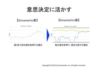 意思決定に活かす	
  
【Ginzametrics後】	

【Ginzametrics前】	

週1回で自社順位取得する場合	

毎日順位取得で、競合比較する場合	

Copyright	
  ©	
  2013	
  Ginzamarkets,	
  Inc.	
  All	
  rights	
  reserved.	

 