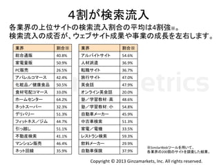 Copyright	
  ©	
  2013	
  Ginzamarkets,	
  Inc.	
  All	
  rights	
  reserved.	
４割が検索流入	
  
各業界の上位サイトの検索流入割合の平均は4割強※。	
  
検索流入の成否が、ウェブサイト成果や事業の成長を左右します。	
  
業界	
 割合※	
総合通販	
 40.8%	
家電量販	
 50.9%	
PC販売	
 26.5%	
アパレルコマース	
 42.4%	
化粧品／健康食品	
 50.5%	
食材宅配コマース	
 33.0%	
ホームセンター	
 64.2%	
ネットスーパー	
 32.3%	
デリバリー	
 51.3%	
フィットネス／ジム	
 44.7%	
引っ越し	
 51.1%	
不動産検索	
 41.1%	
マンション販売	
 46.4%	
ネット回線	
 35.9%	
業界	
 割合※	
アルバイトサイト	
 54.6%	
人材派遣	
 36.9%	
転職サイト	
 36.7%	
旅行サイト	
 47.0%	
英会話	
 47.9%	
オンライン英会話	
 20.0%	
塾／学習教材：高	
 48.6%	
塾／学習教材：小	
 54.8%	
自動車メーカー	
 45.9%	
中古車検索	
 51.3%	
家電／電機	
 33.5%	
レストラン検索	
 59.3%	
飲料メーカー	
 29.9%	
自動車保険	
 37.9%	
※SimilarWebツールを用いて、	
  
各業界の200弱のサイトを調査した結果。	
 