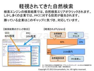 Copyright	
  ©	
  2013	
  Ginzamarkets,	
  Inc.	
  All	
  rights	
  reserved.	
軽視されてきた自然検索	
  
検索エンジンの検索結果では、自然検索エリアがクリックされます。	
  
しかし多くの企業では、PPCに対する投資が優先されます。	
  
	
  
勝っている企業はこのギャップに気づき、対応しています。	
  
SEO:	
  
80%程度	
PPC:	
  
20%程度	
【検索結果のクリック割合】	
   【軽視されがちなSEO】	
  
20%	
80%	
2194億円	
221
億円	
自然検索	
  
クリック	
PPC	
  
クリック	
自然検索投資
※1	
 PPC投資※2	
  
※1：「第6回 国内SEO市場規模予測」 （アウンコンサルティング）　2011年SEO市場規模予測	
  
※2：「2011年日本の広告費」（電通）　検索連動広告	
 
