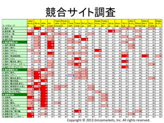 Copyright	
  ©	
  2013	
  Ginzamarkets,	
  Inc.	
  All	
  rights	
  reserved.	
競合サイト調査	
  
 