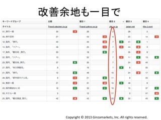 Copyright	
  ©	
  2013	
  Ginzamarkets,	
  Inc.	
  All	
  rights	
  reserved.	
改善余地も一目で	
  
 