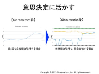 Copyright	
  ©	
  2013	
  Ginzamarkets,	
  Inc.	
  All	
  rights	
  reserved.	
意思決定に活かす	
  
【Ginzametrics前】	
 【Ginzametrics後】	
週1回で自社順位取得する場合	
 毎日順位取得で、競合比較する場合	
 
