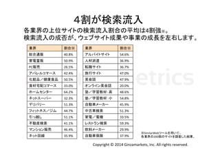 Copyright	
  ©	
  2014	
  Ginzamarkets,	
  Inc.	
  All	
  rights	
  reserved.	
４割が検索流入	
  
各業界の上位サイトの検索流入割合の平均は4割強※。	
  
検索流入の成否が、ウェブサイト成果や事業の成長を左右します。	
  
業界	
 割合※	
総合通販	
 40.8%	
家電量販	
 50.9%	
PC販売	
 26.5%	
アパレルコマース	
 42.4%	
化粧品／健康食品	
 50.5%	
食材宅配コマース	
 33.0%	
ホームセンター	
 64.2%	
ネットスーパー	
 32.3%	
デリバリー	
 51.3%	
フィットネス／ジム	
 44.7%	
引っ越し	
 51.1%	
不動産検索	
 41.1%	
マンション販売	
 46.4%	
ネット回線	
 35.9%	
業界	
 割合※	
アルバイトサイト	
 54.6%	
人材派遣	
 36.9%	
転職サイト	
 36.7%	
旅行サイト	
 47.0%	
英会話	
 47.9%	
オンライン英会話	
 20.0%	
塾／学習教材：高	
 48.6%	
塾／学習教材：小	
 54.8%	
自動車メーカー	
 45.9%	
中古車検索	
 51.3%	
家電／電機	
 33.5%	
レストラン検索	
 59.3%	
飲料メーカー	
 29.9%	
自動車保険	
 37.9%	
※SimilarWebツールを用いて、	
  
各業界の200弱のサイトを調査した結果。	
 