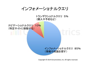 Copyright	
  ©	
  2014	
  Ginzamarkets,	
  Inc.	
  All	
  rights	
  reserved.	
インフォメーショナルクエリ	
トランザクショナルクエリ ５％	
  
（購入や予約など）	
ナビゲーショナルクエリ １０％	
  
（特定サイトに移動する）	
インフォメーショナルクエリ ８５％	
  
（情報や知識を探す）	
 