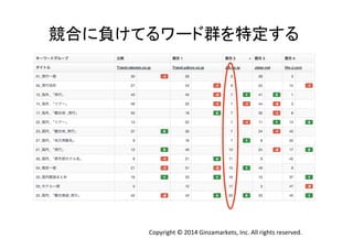 Copyright	
  ©	
  2014	
  Ginzamarkets,	
  Inc.	
  All	
  rights	
  reserved.	
競合に負けてるワード群を特定する	
  
 