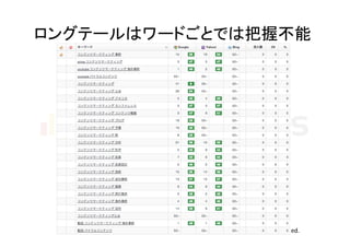 Copyright	
  ©	
  2014	
  Ginzamarkets,	
  Inc.	
  All	
  rights	
  reserved.	
ロングテールはワードごとでは把握不能	
  
 
