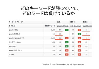 どのキーワードが勝っていて、 
どのワードは負けているか 
Copyright 
© 
2014 
Ginzamarkets, 
Inc. 
All 
rights 
reserved. 
 