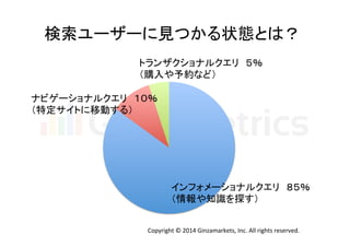 検索ユーザーに見つかる状態とは？ 
トランザクショナルクエリ　５％ 
（購入や予約など） 
ナビゲーショナルクエリ　１０％ 
（特定サイトに移動する） 
インフォメーショナルクエリ　８５％ 
（情報や知識を探す） 
Copyright 
© 
2014 
Ginzamarkets, 
Inc. 
All 
rights 
reserved. 
 