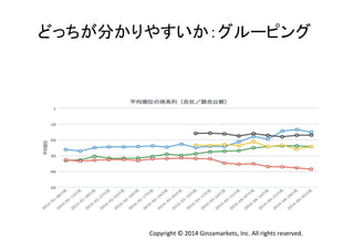 どっちが分かりやすいか：グルーピング 
Copyright 
© 
2014 
Ginzamarkets, 
Inc. 
All 
rights 
reserved. 
 